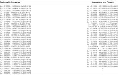 Forecasting of Wind Speed Using an Interval-Based Least Square Method